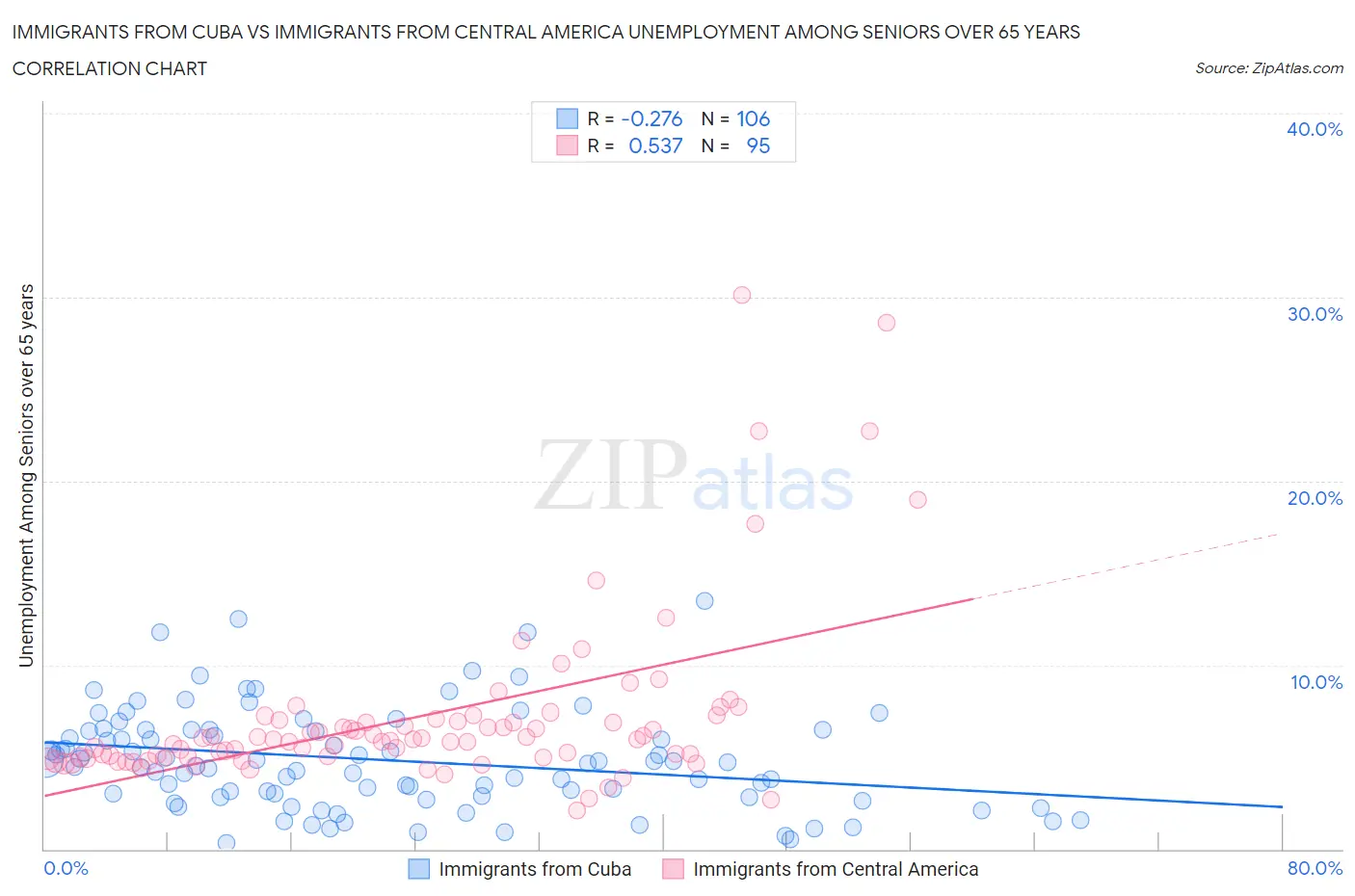 Immigrants from Cuba vs Immigrants from Central America Unemployment Among Seniors over 65 years