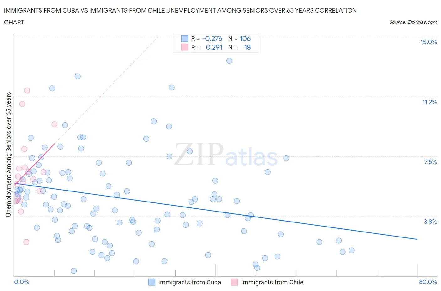 Immigrants from Cuba vs Immigrants from Chile Unemployment Among Seniors over 65 years