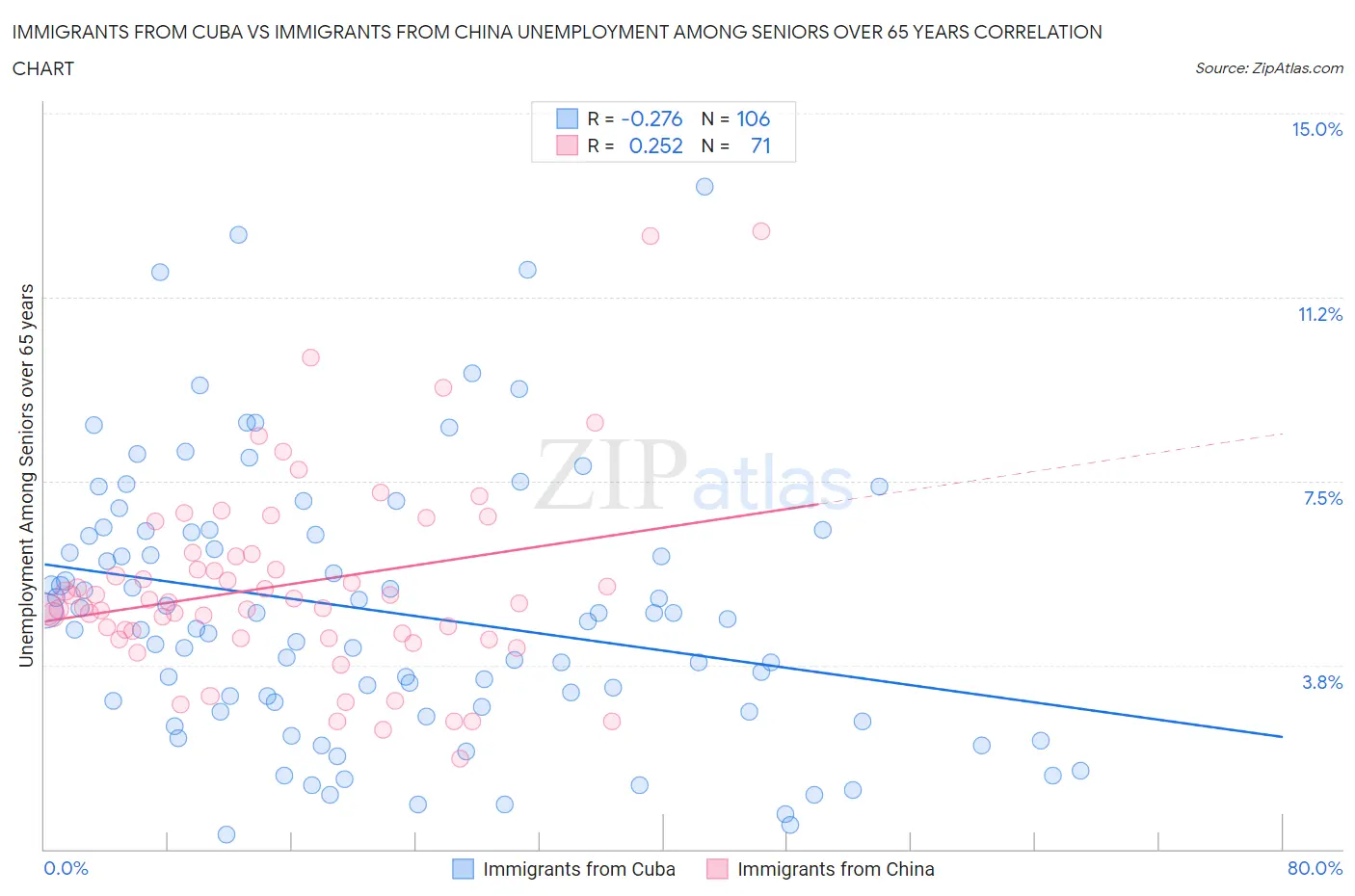 Immigrants from Cuba vs Immigrants from China Unemployment Among Seniors over 65 years