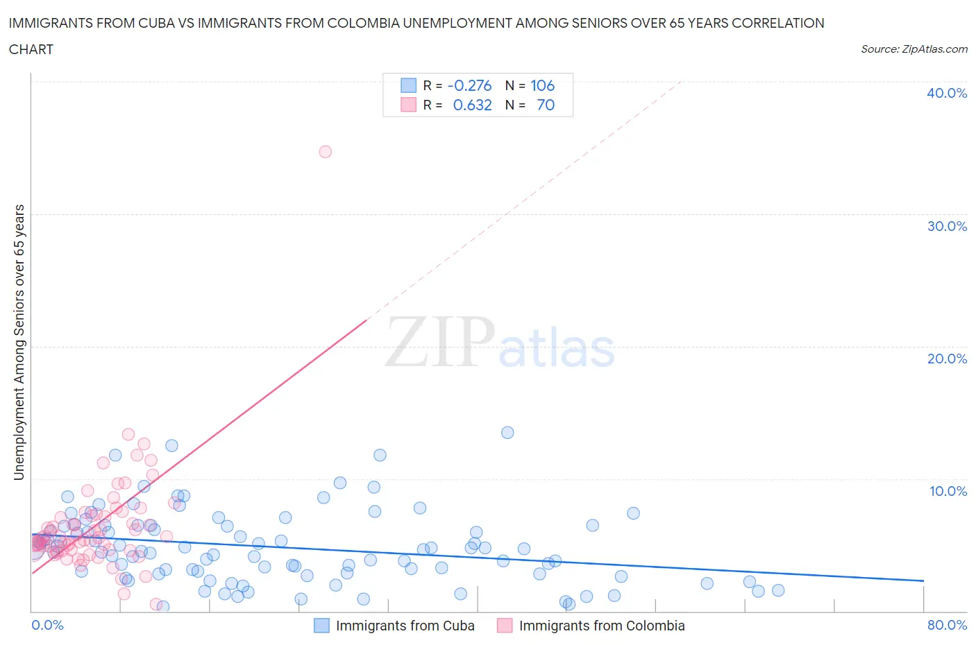 Immigrants from Cuba vs Immigrants from Colombia Unemployment Among Seniors over 65 years