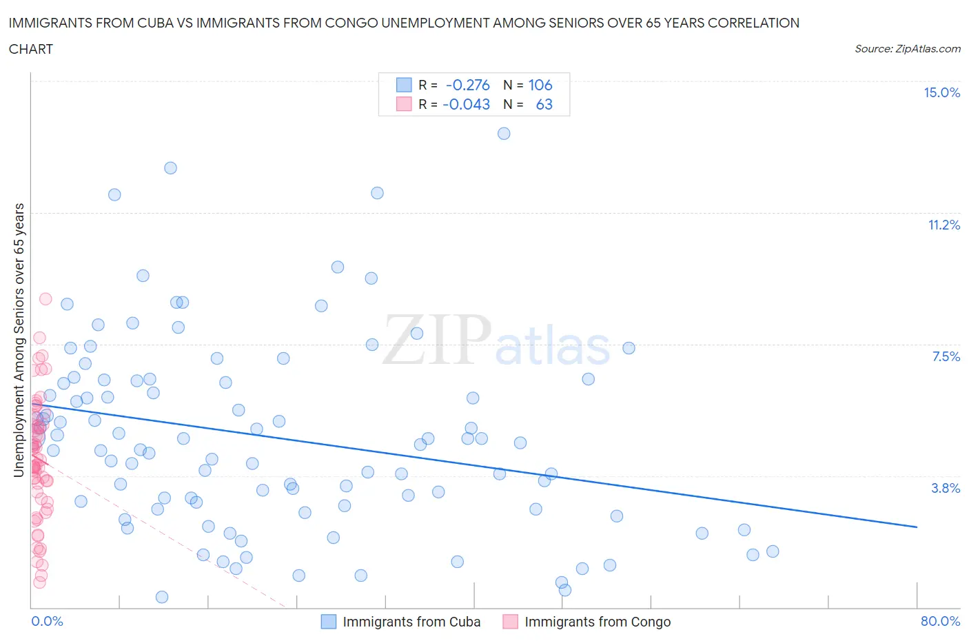 Immigrants from Cuba vs Immigrants from Congo Unemployment Among Seniors over 65 years