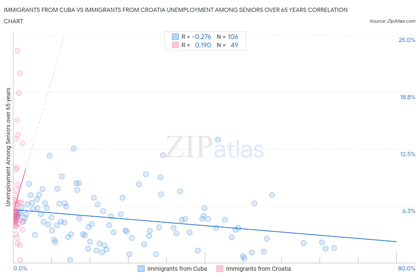 Immigrants from Cuba vs Immigrants from Croatia Unemployment Among Seniors over 65 years