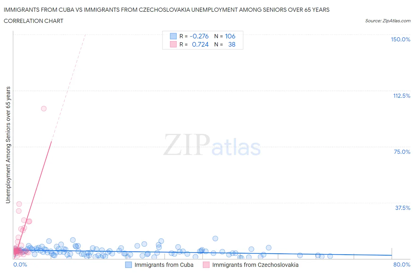 Immigrants from Cuba vs Immigrants from Czechoslovakia Unemployment Among Seniors over 65 years