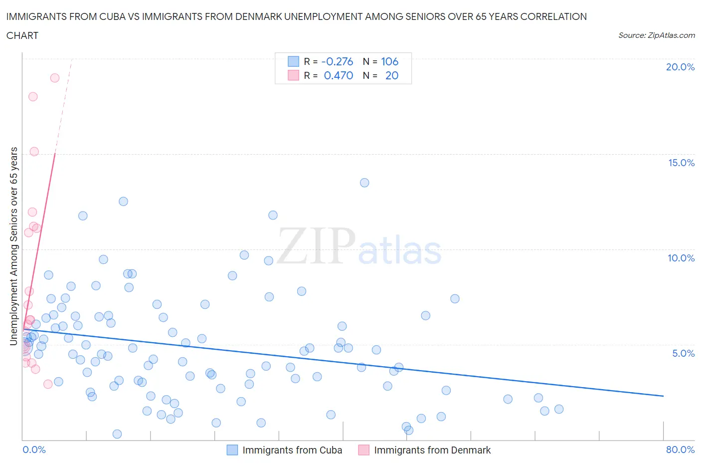 Immigrants from Cuba vs Immigrants from Denmark Unemployment Among Seniors over 65 years