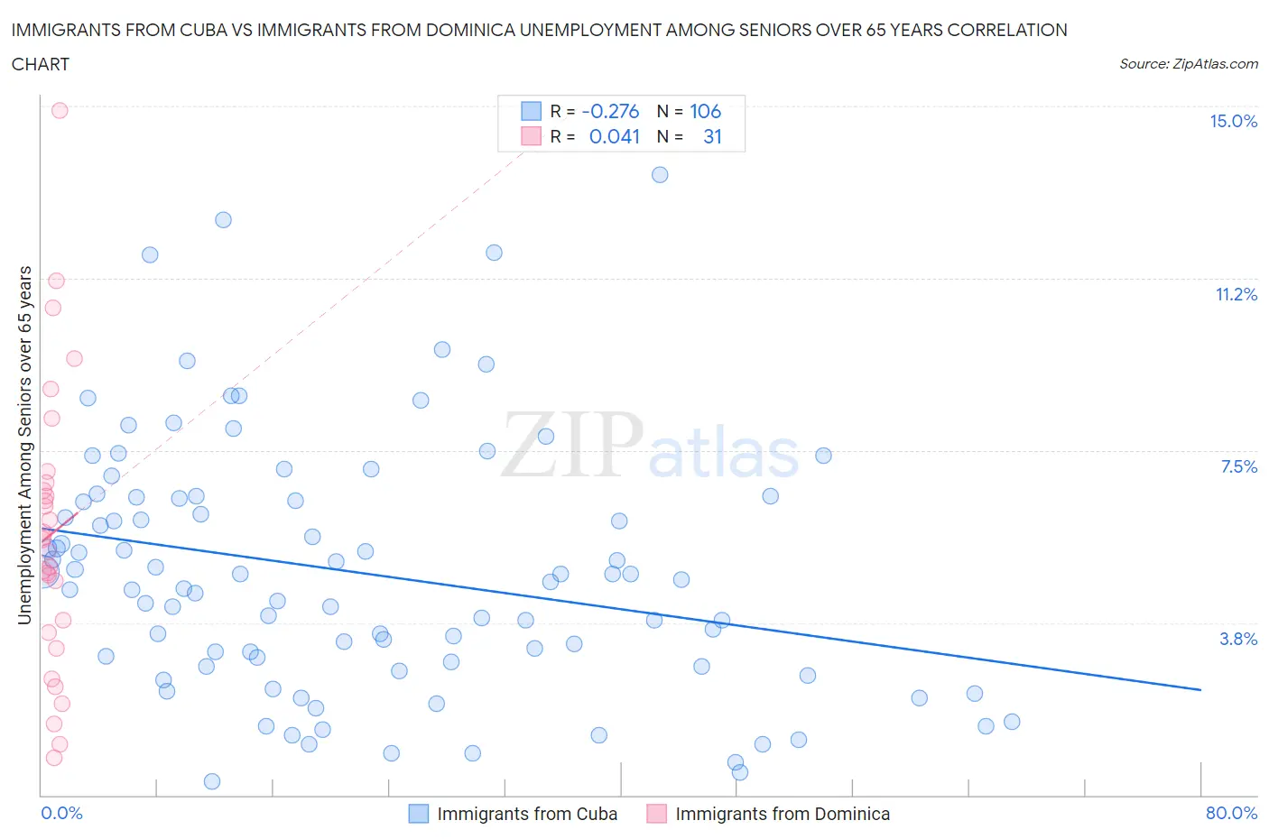 Immigrants from Cuba vs Immigrants from Dominica Unemployment Among Seniors over 65 years
