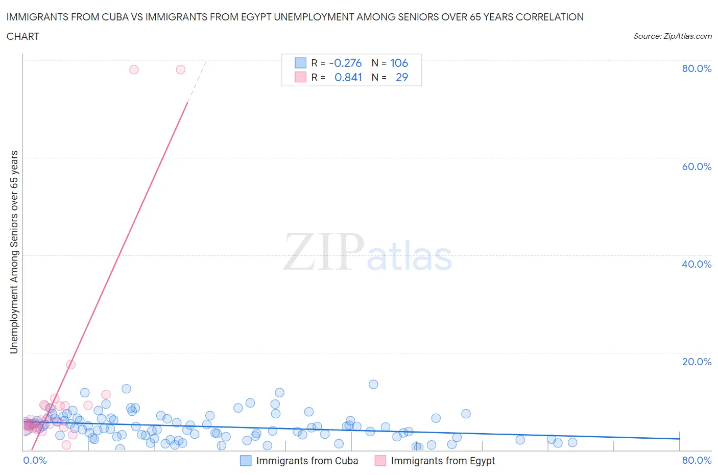 Immigrants from Cuba vs Immigrants from Egypt Unemployment Among Seniors over 65 years