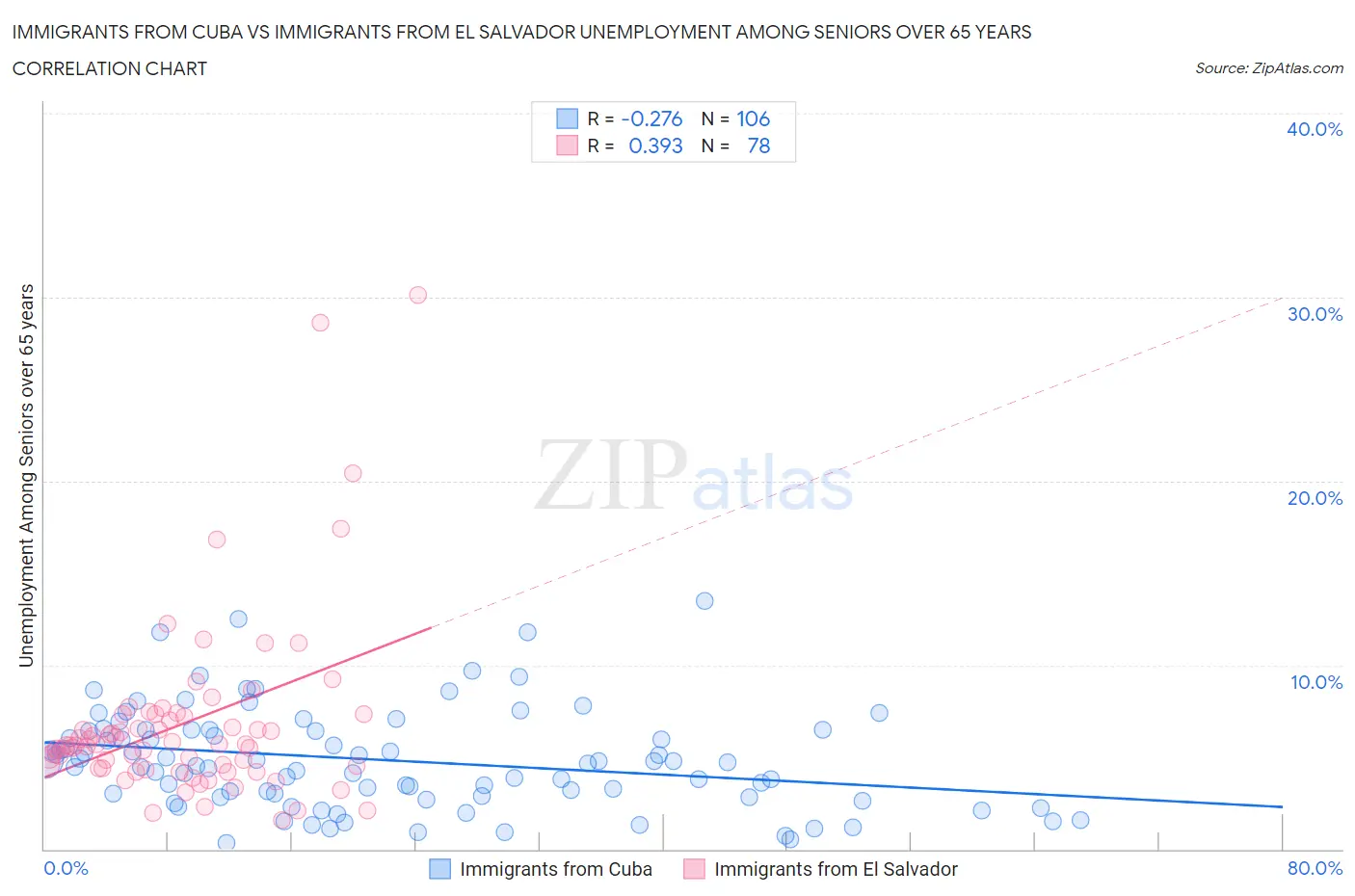 Immigrants from Cuba vs Immigrants from El Salvador Unemployment Among Seniors over 65 years