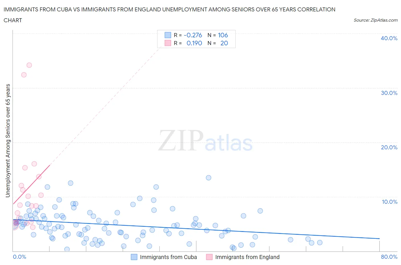 Immigrants from Cuba vs Immigrants from England Unemployment Among Seniors over 65 years