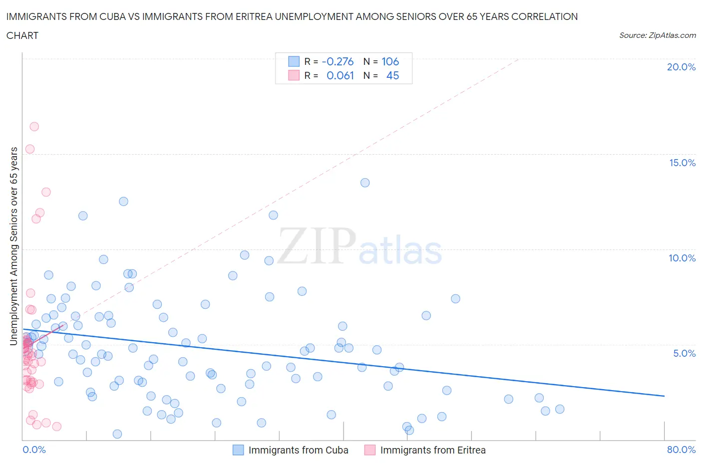 Immigrants from Cuba vs Immigrants from Eritrea Unemployment Among Seniors over 65 years