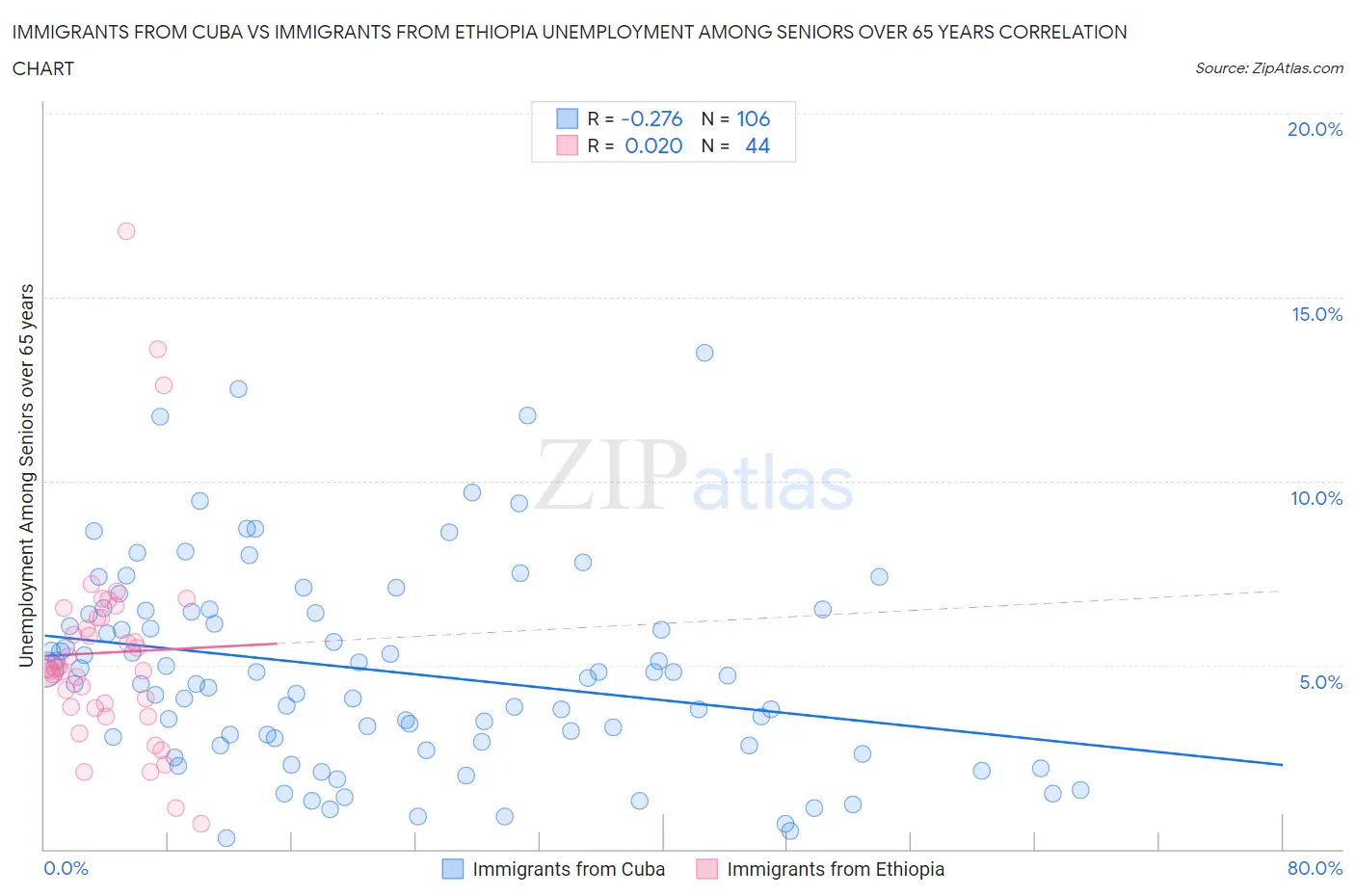 Immigrants from Cuba vs Immigrants from Ethiopia Unemployment Among Seniors over 65 years
