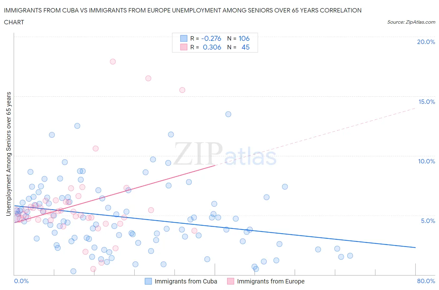 Immigrants from Cuba vs Immigrants from Europe Unemployment Among Seniors over 65 years