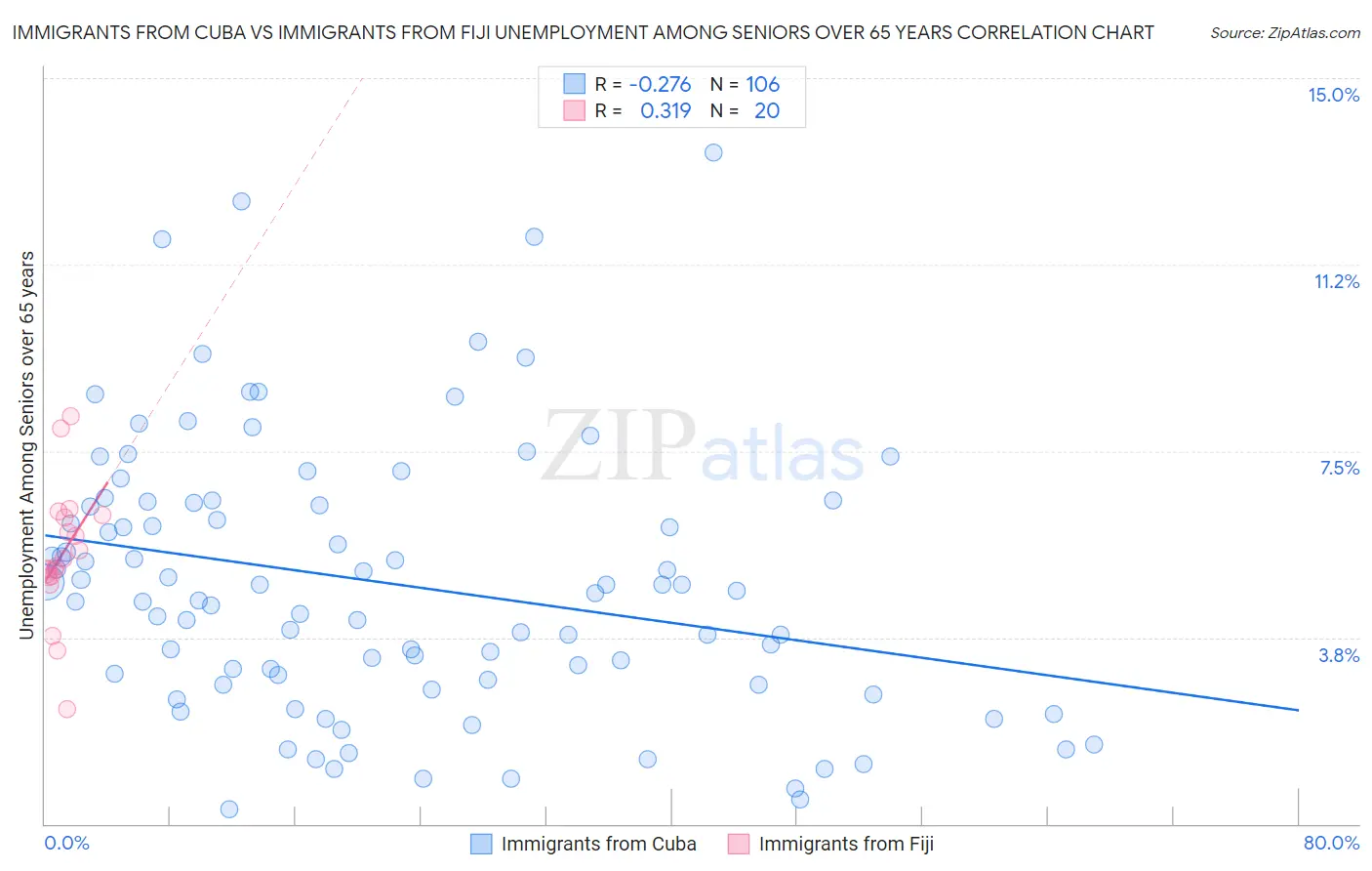 Immigrants from Cuba vs Immigrants from Fiji Unemployment Among Seniors over 65 years