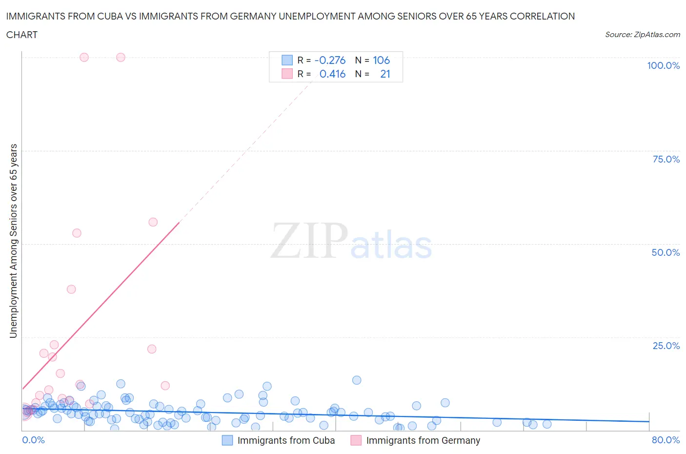 Immigrants from Cuba vs Immigrants from Germany Unemployment Among Seniors over 65 years