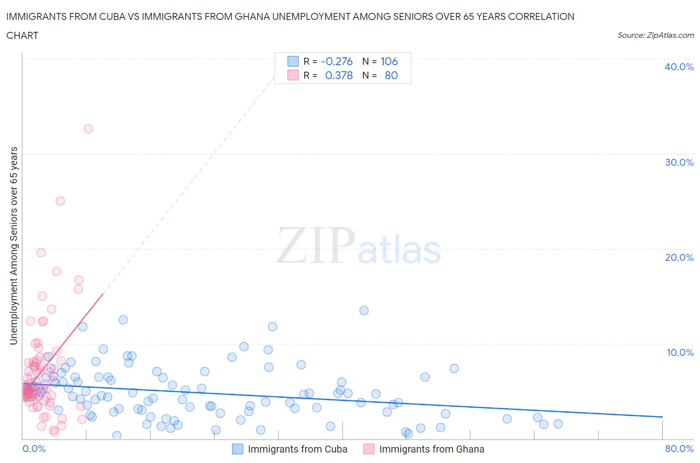 Immigrants from Cuba vs Immigrants from Ghana Unemployment Among Seniors over 65 years