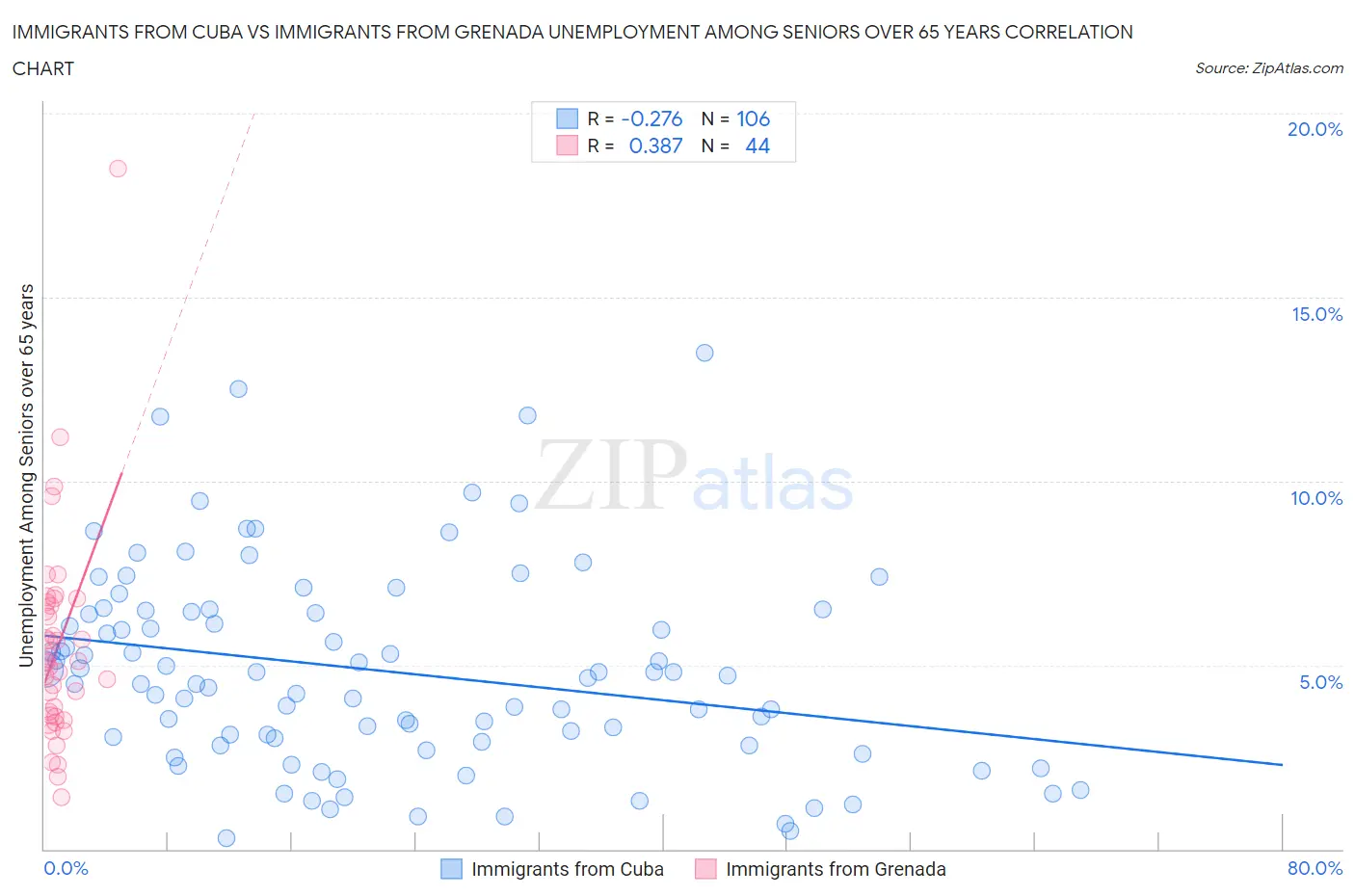 Immigrants from Cuba vs Immigrants from Grenada Unemployment Among Seniors over 65 years