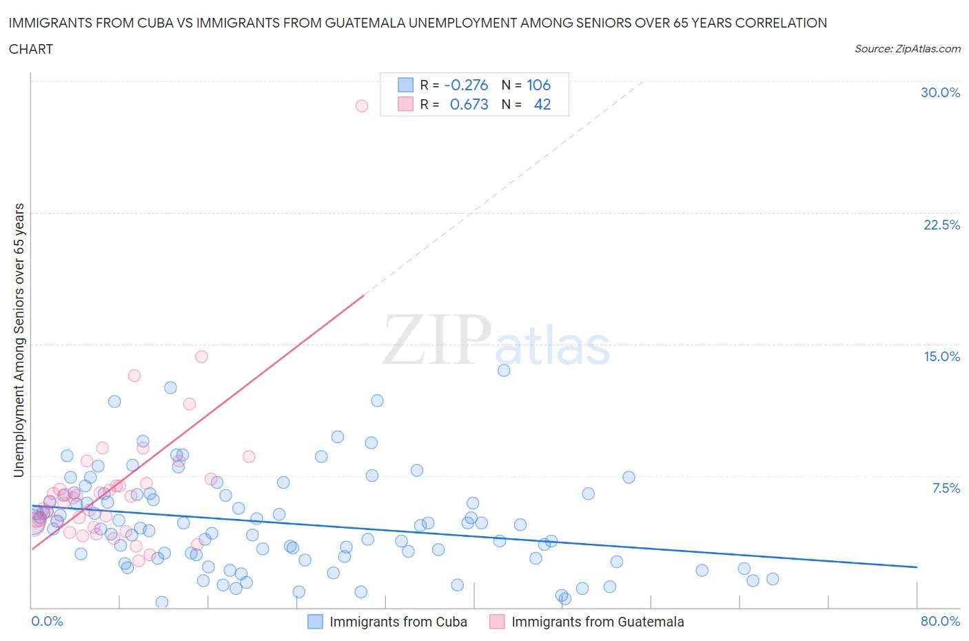 Immigrants from Cuba vs Immigrants from Guatemala Unemployment Among Seniors over 65 years