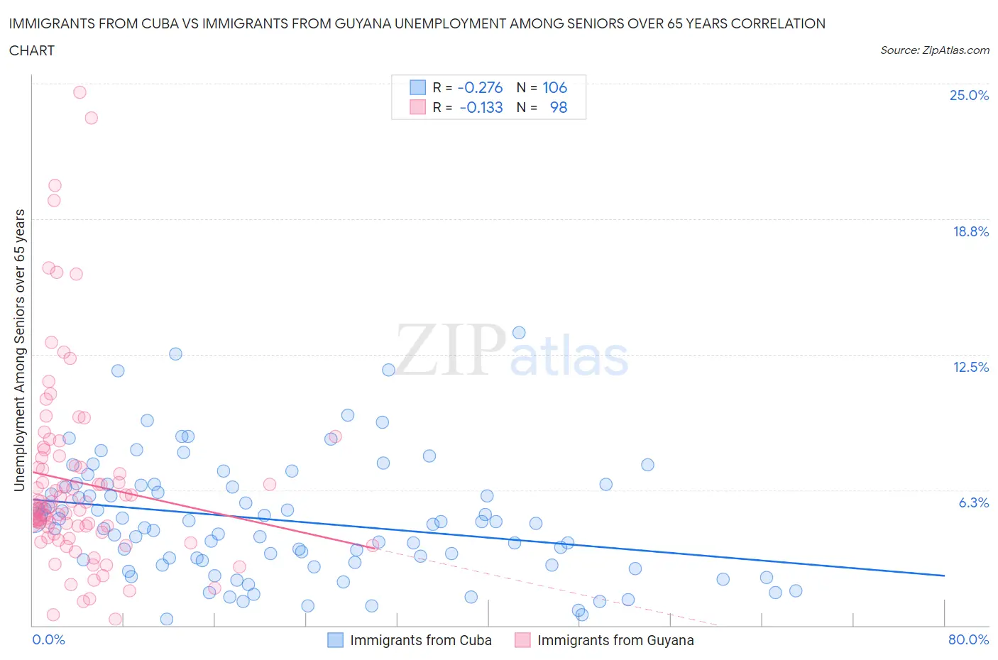 Immigrants from Cuba vs Immigrants from Guyana Unemployment Among Seniors over 65 years