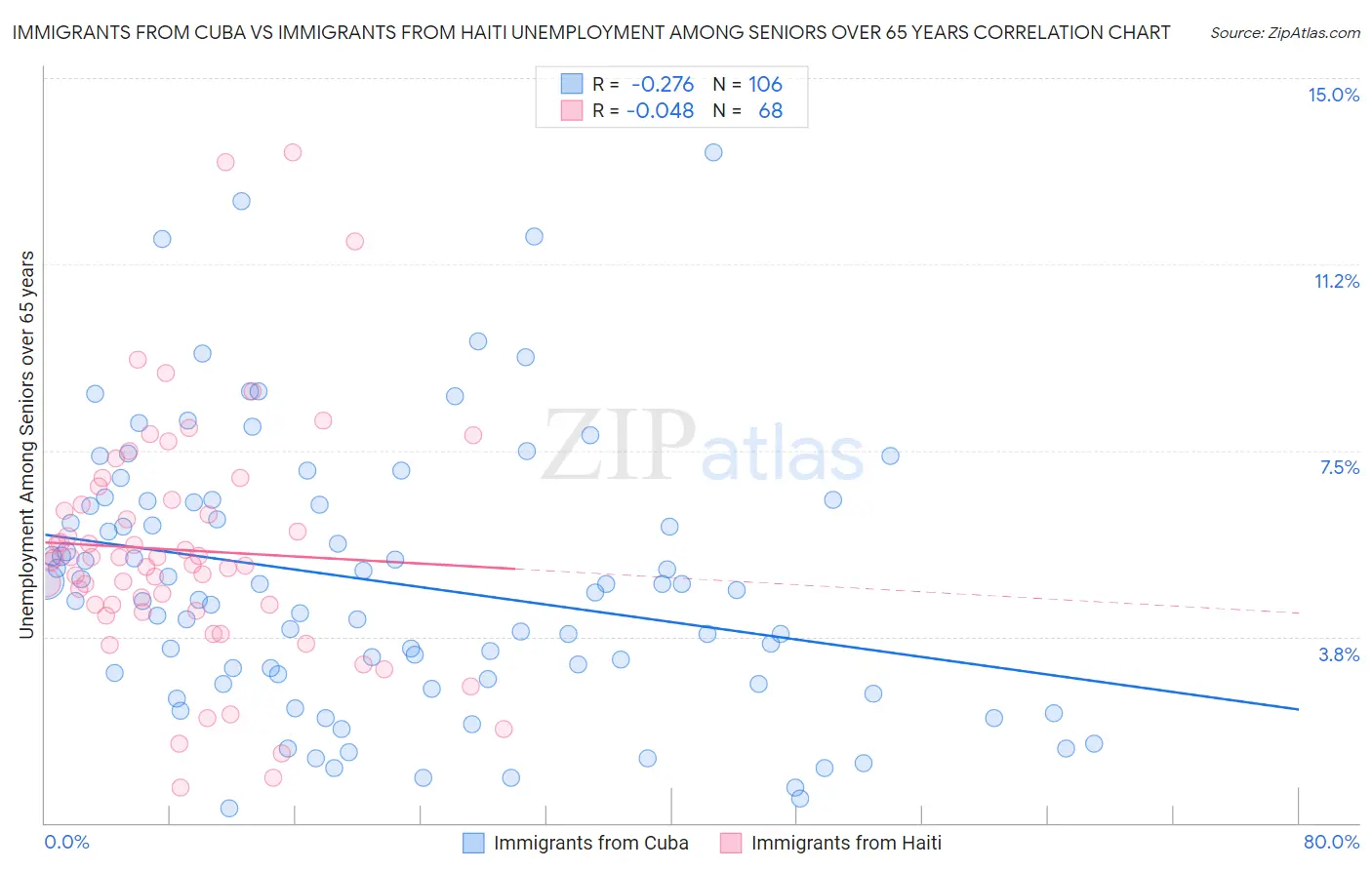 Immigrants from Cuba vs Immigrants from Haiti Unemployment Among Seniors over 65 years