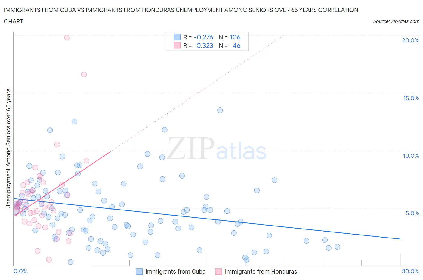 Immigrants from Cuba vs Immigrants from Honduras Unemployment Among Seniors over 65 years