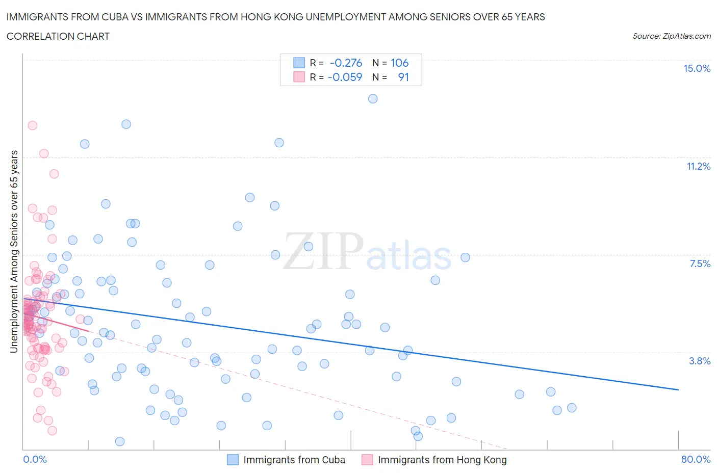 Immigrants from Cuba vs Immigrants from Hong Kong Unemployment Among Seniors over 65 years