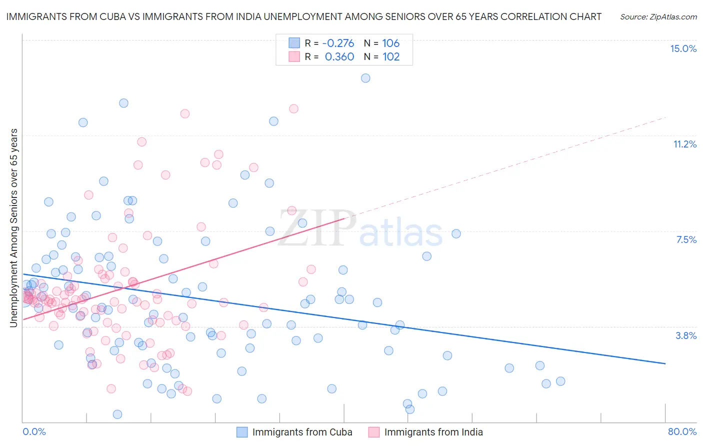 Immigrants from Cuba vs Immigrants from India Unemployment Among Seniors over 65 years