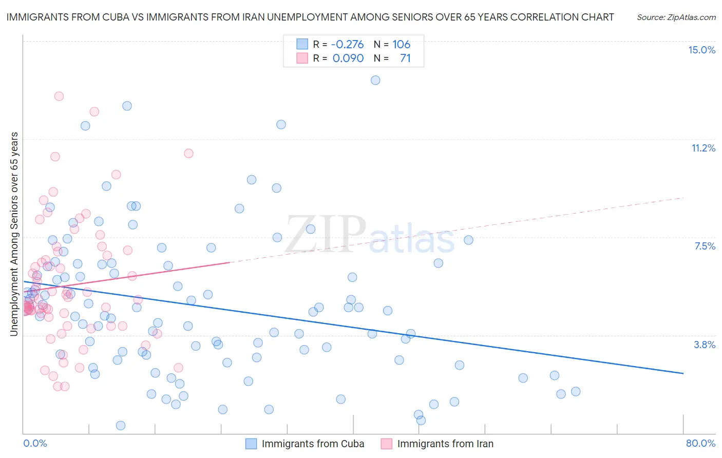 Immigrants from Cuba vs Immigrants from Iran Unemployment Among Seniors over 65 years