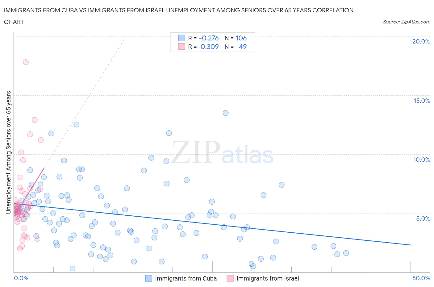 Immigrants from Cuba vs Immigrants from Israel Unemployment Among Seniors over 65 years