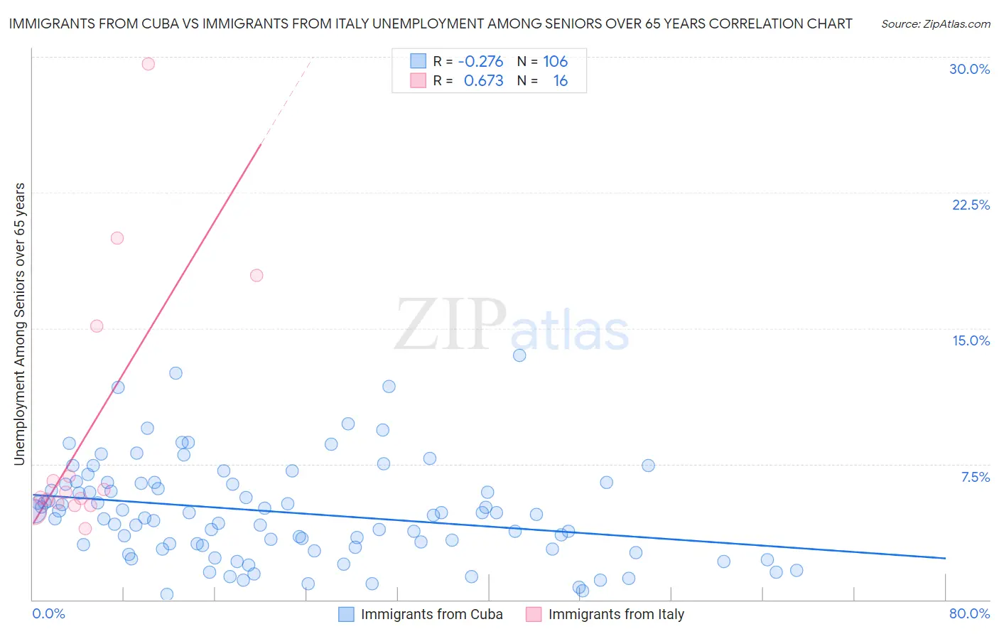 Immigrants from Cuba vs Immigrants from Italy Unemployment Among Seniors over 65 years