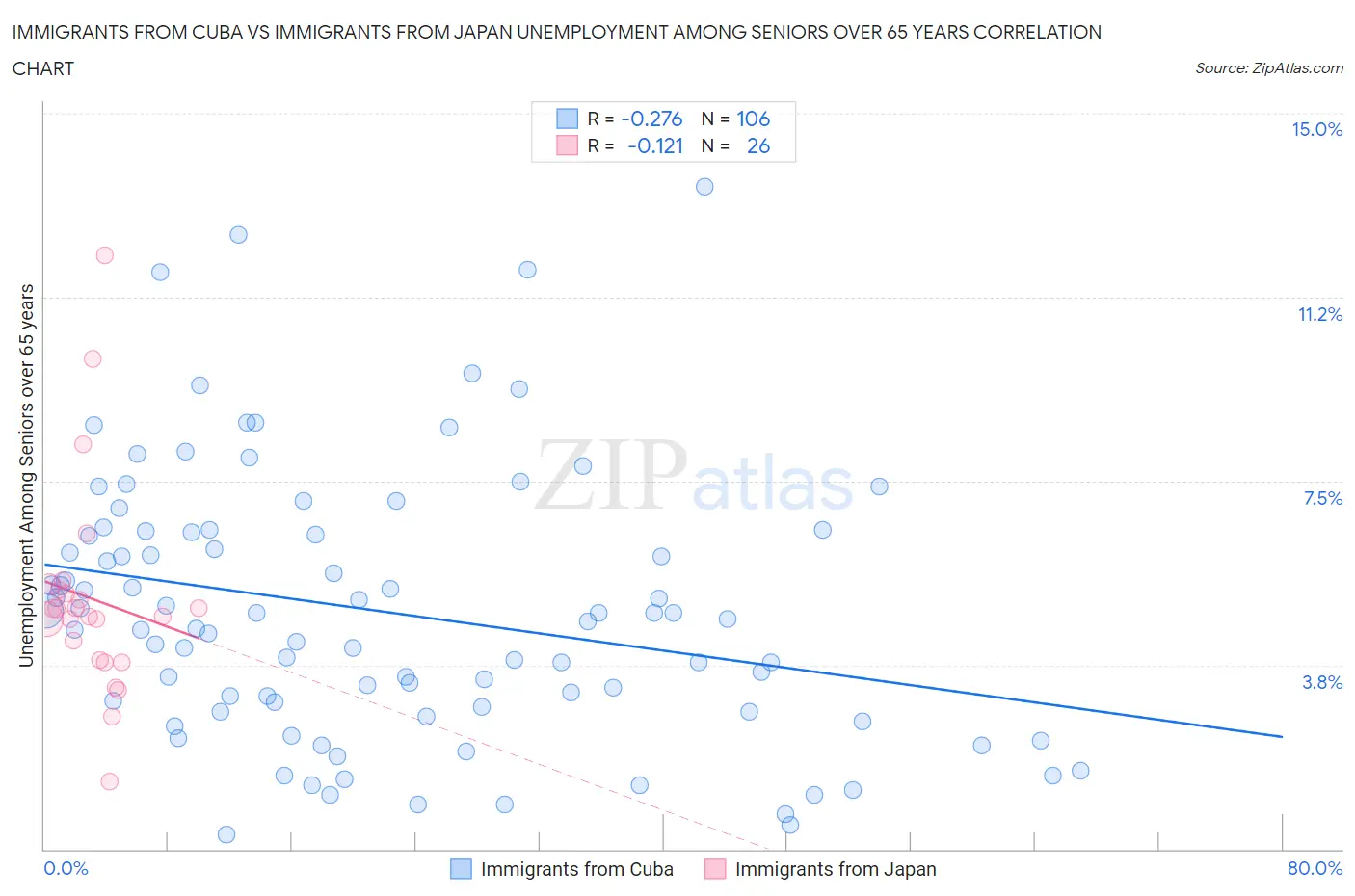 Immigrants from Cuba vs Immigrants from Japan Unemployment Among Seniors over 65 years