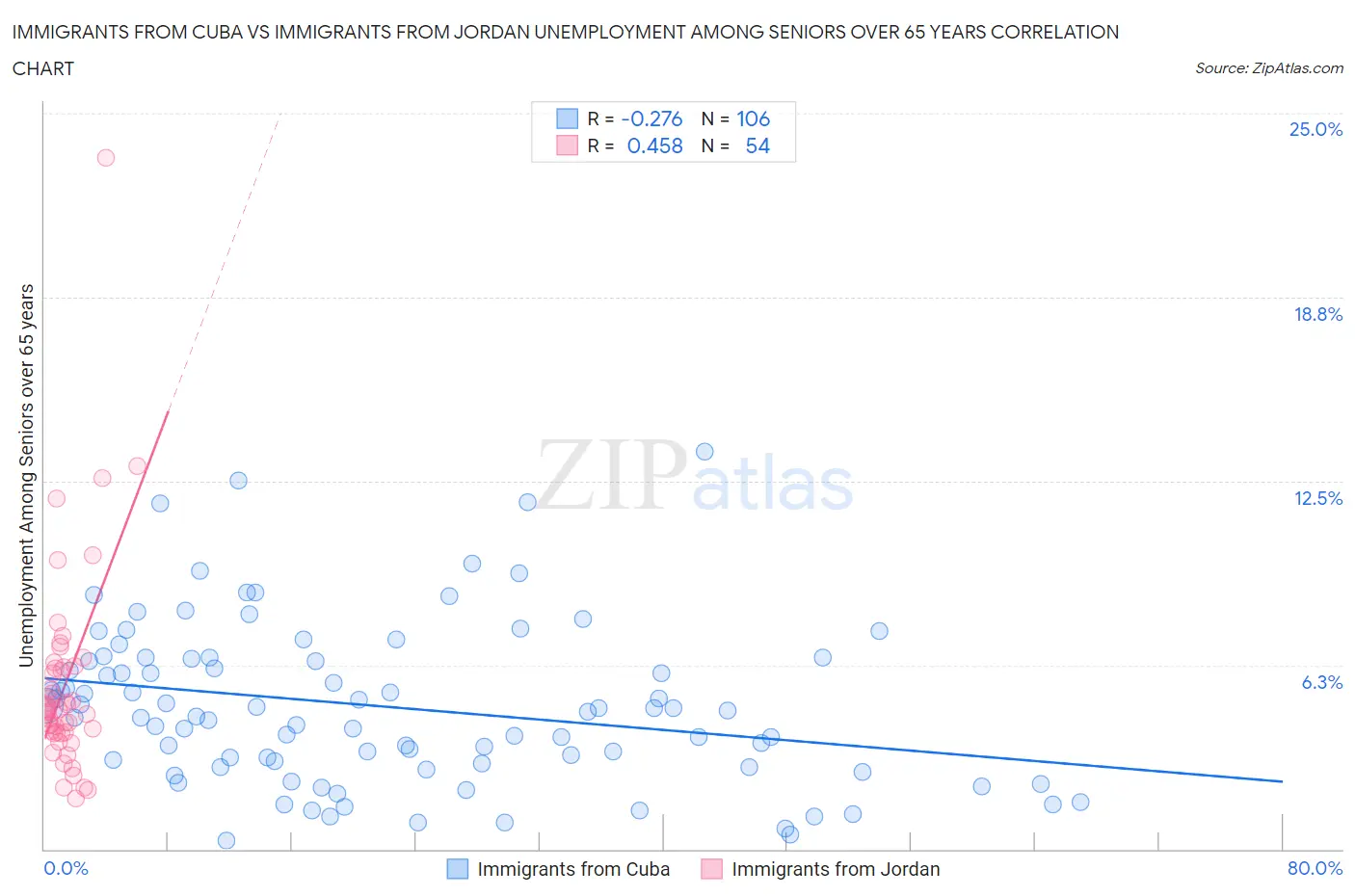 Immigrants from Cuba vs Immigrants from Jordan Unemployment Among Seniors over 65 years