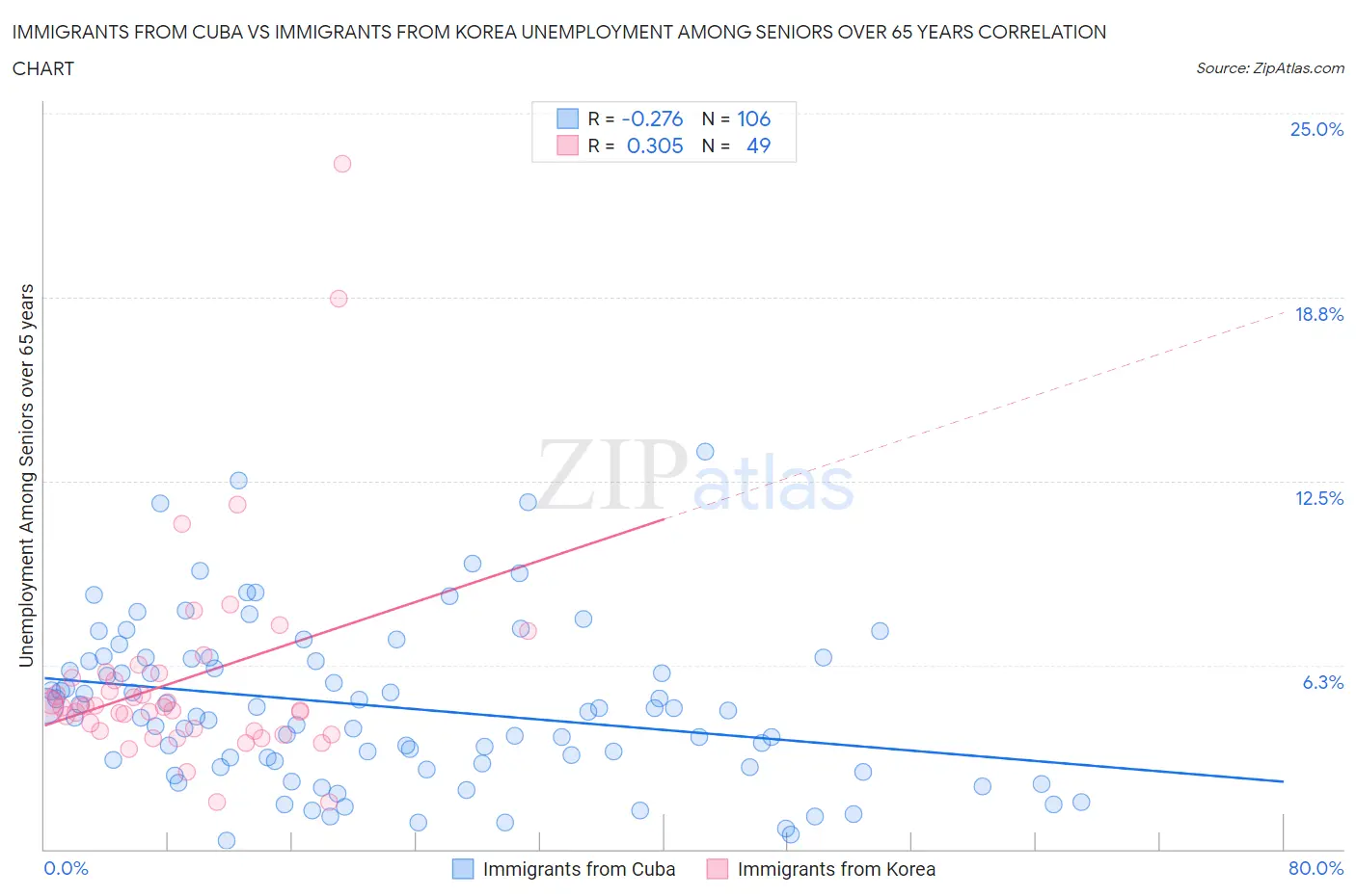 Immigrants from Cuba vs Immigrants from Korea Unemployment Among Seniors over 65 years