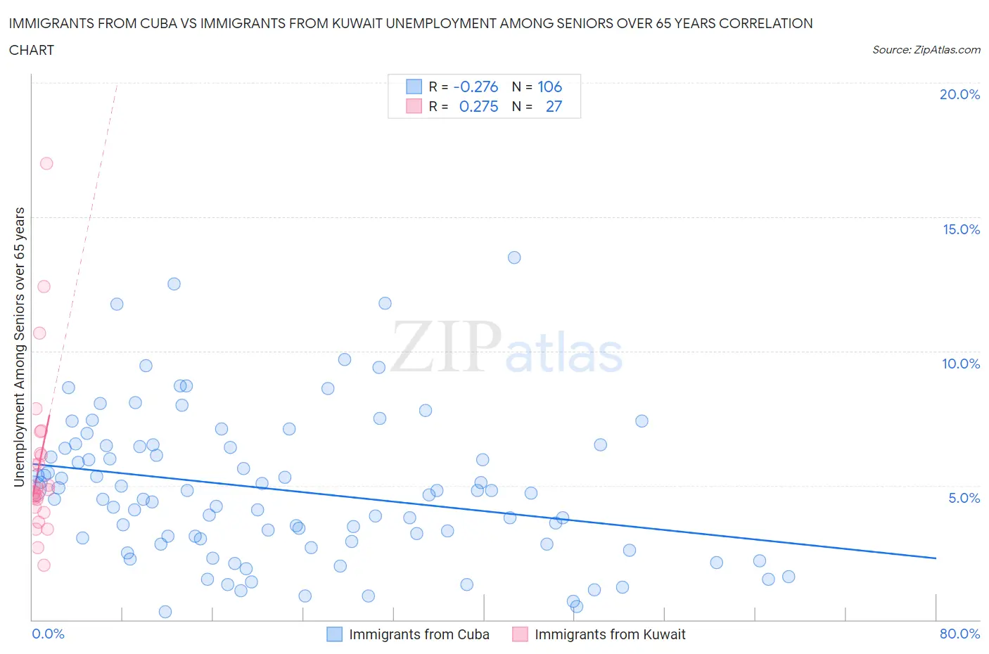 Immigrants from Cuba vs Immigrants from Kuwait Unemployment Among Seniors over 65 years