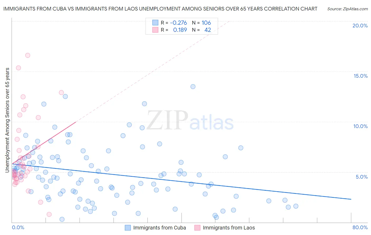 Immigrants from Cuba vs Immigrants from Laos Unemployment Among Seniors over 65 years