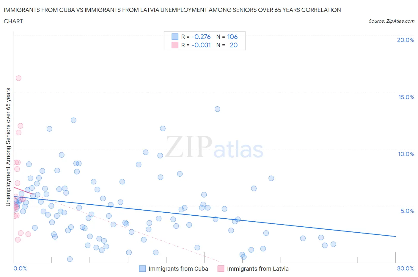 Immigrants from Cuba vs Immigrants from Latvia Unemployment Among Seniors over 65 years