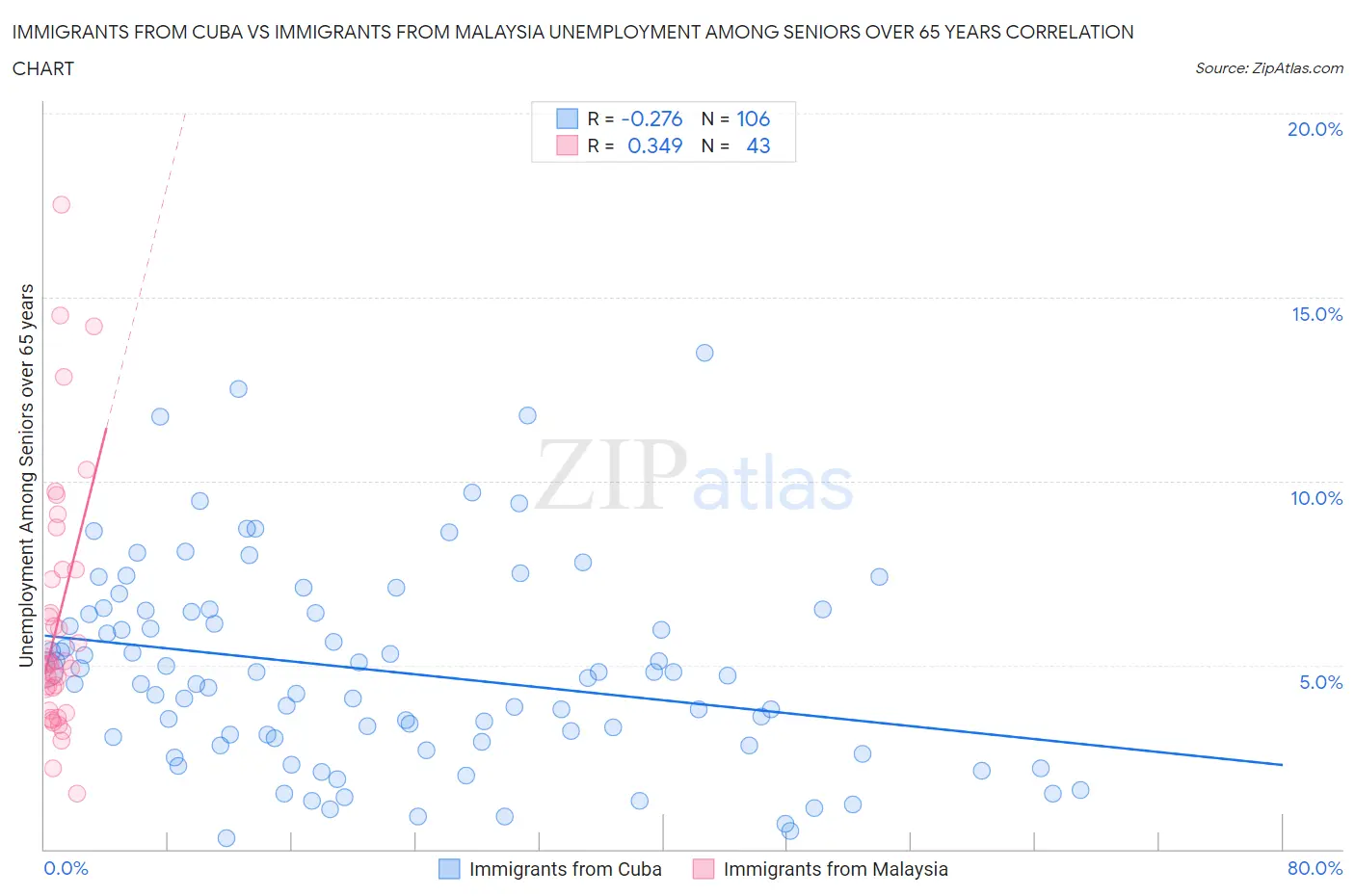 Immigrants from Cuba vs Immigrants from Malaysia Unemployment Among Seniors over 65 years