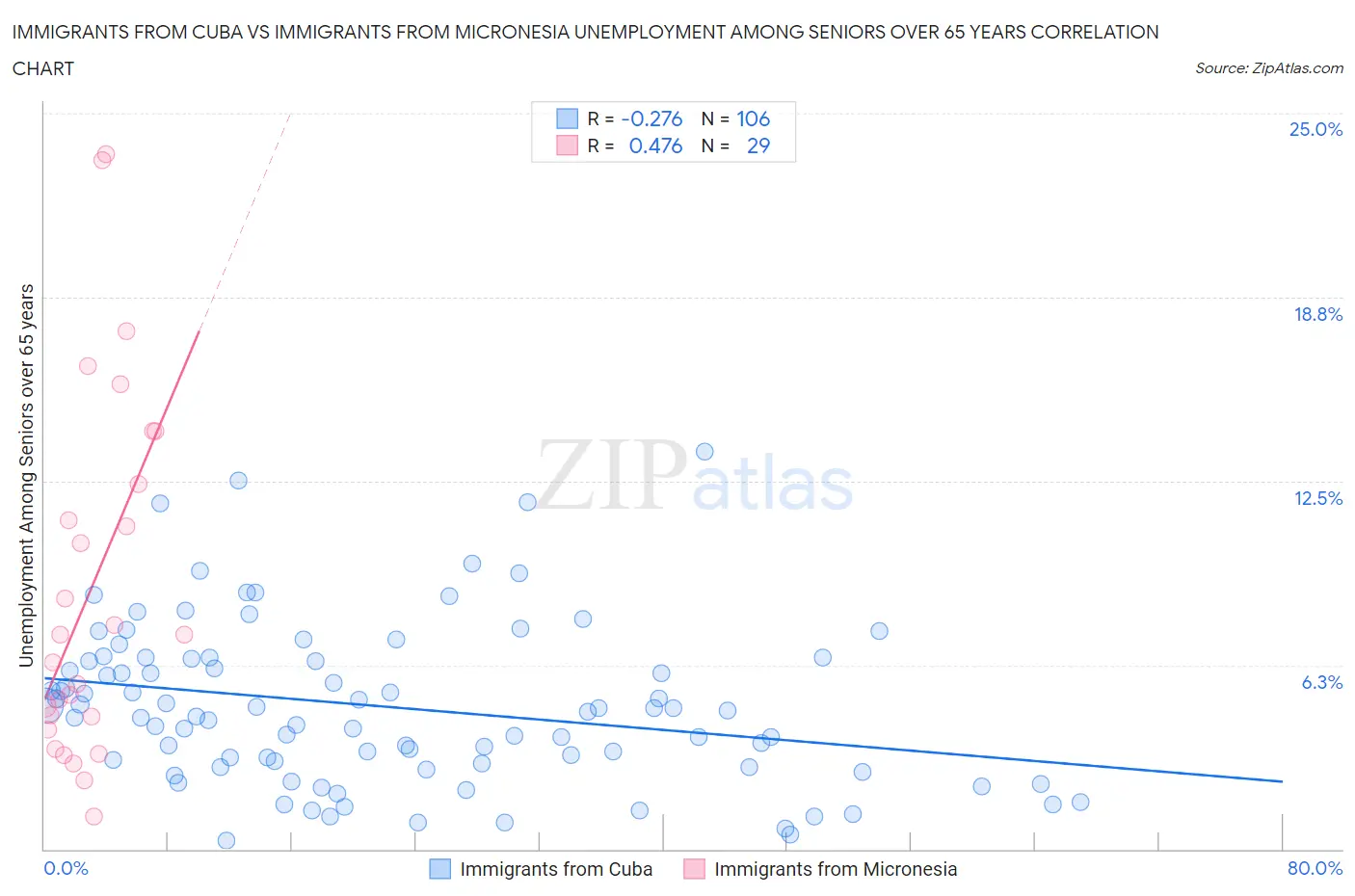 Immigrants from Cuba vs Immigrants from Micronesia Unemployment Among Seniors over 65 years