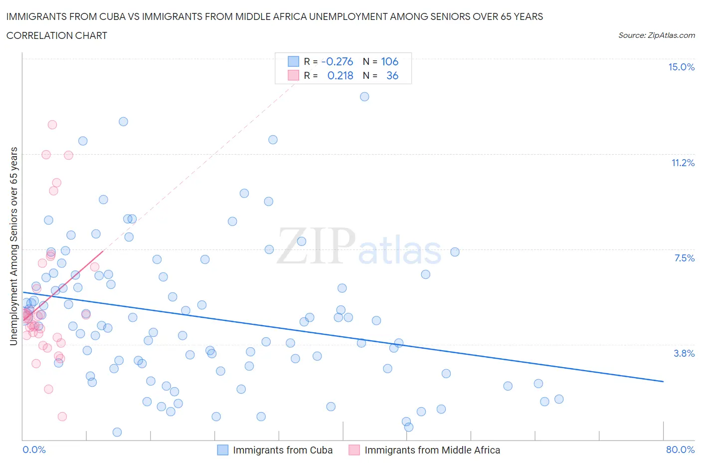 Immigrants from Cuba vs Immigrants from Middle Africa Unemployment Among Seniors over 65 years