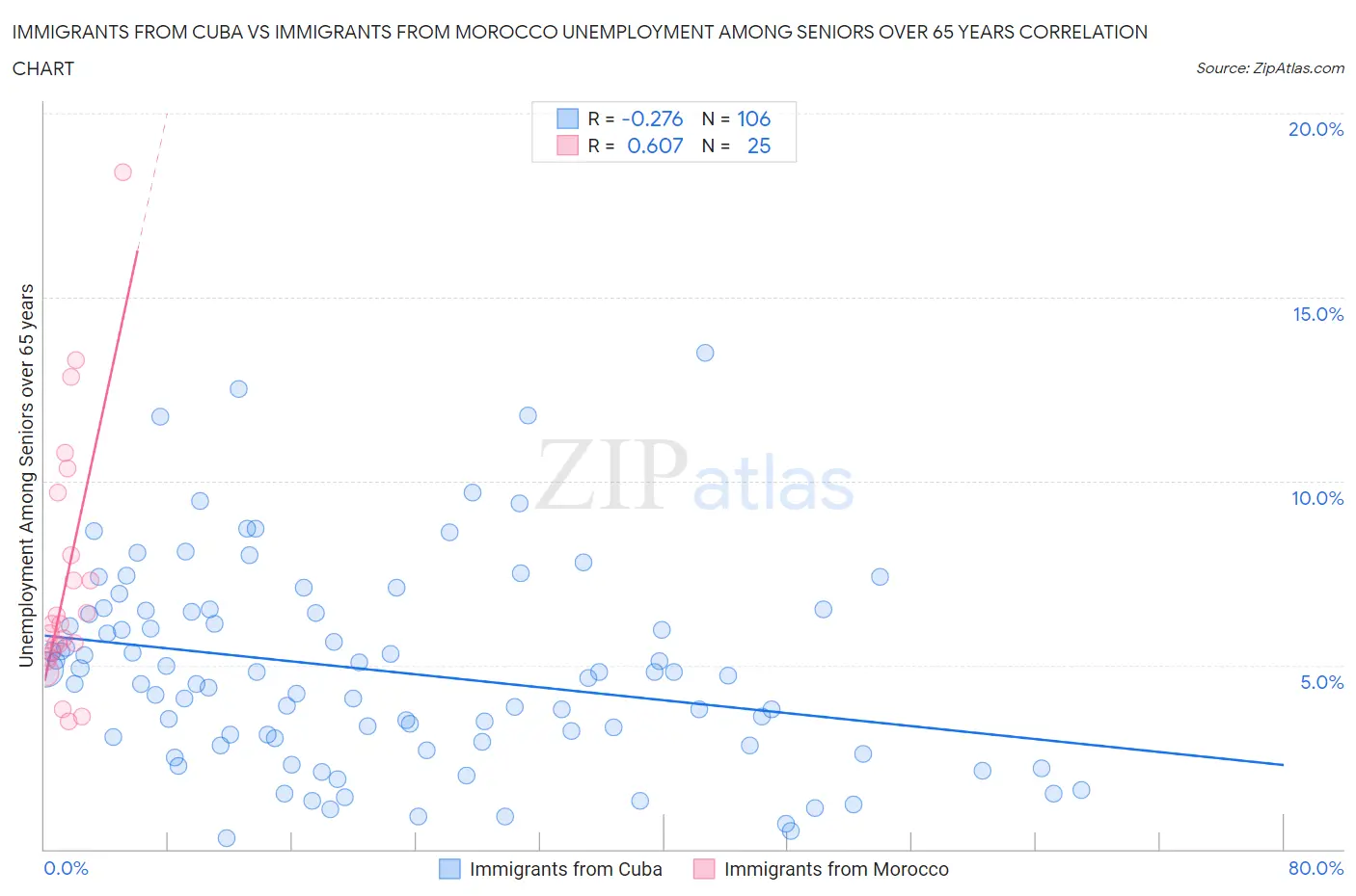 Immigrants from Cuba vs Immigrants from Morocco Unemployment Among Seniors over 65 years