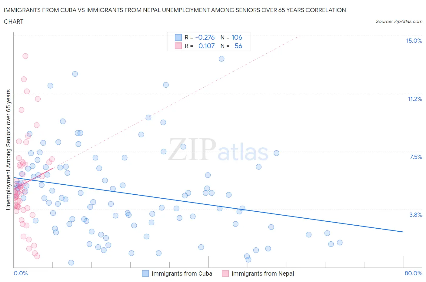 Immigrants from Cuba vs Immigrants from Nepal Unemployment Among Seniors over 65 years