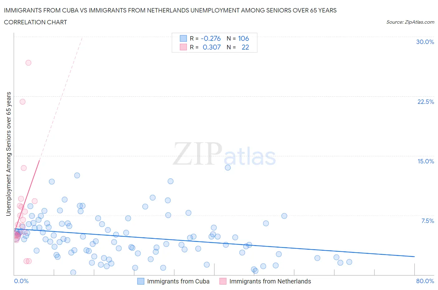 Immigrants from Cuba vs Immigrants from Netherlands Unemployment Among Seniors over 65 years