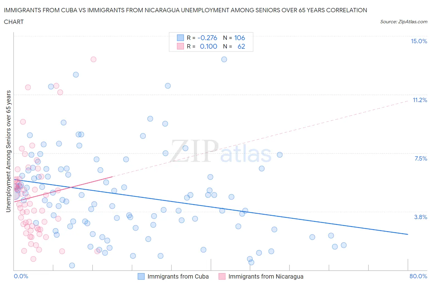 Immigrants from Cuba vs Immigrants from Nicaragua Unemployment Among Seniors over 65 years