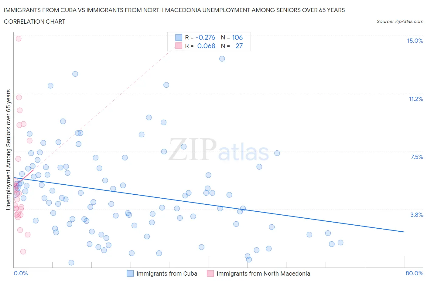 Immigrants from Cuba vs Immigrants from North Macedonia Unemployment Among Seniors over 65 years
