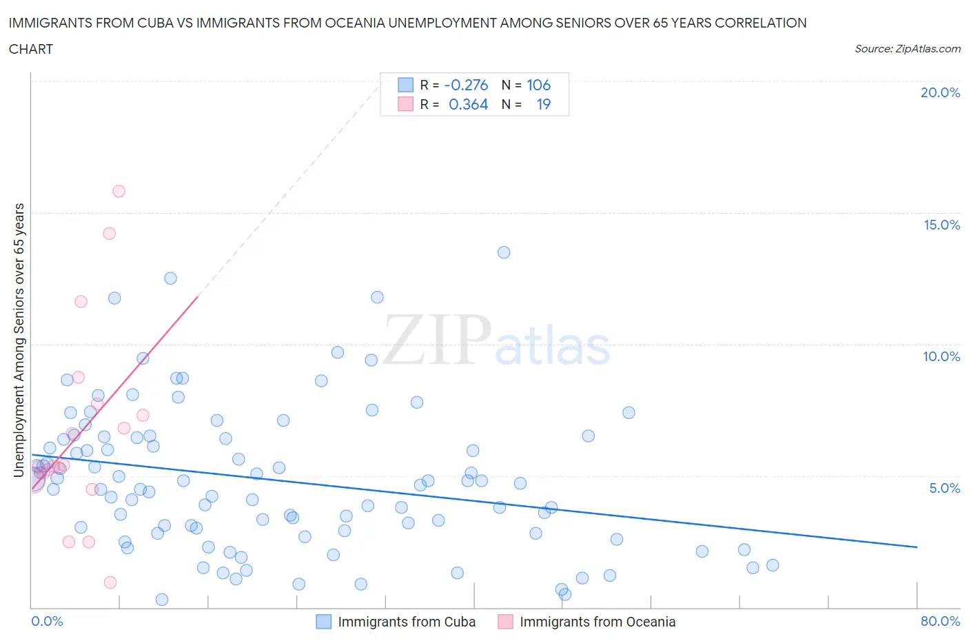 Immigrants from Cuba vs Immigrants from Oceania Unemployment Among Seniors over 65 years