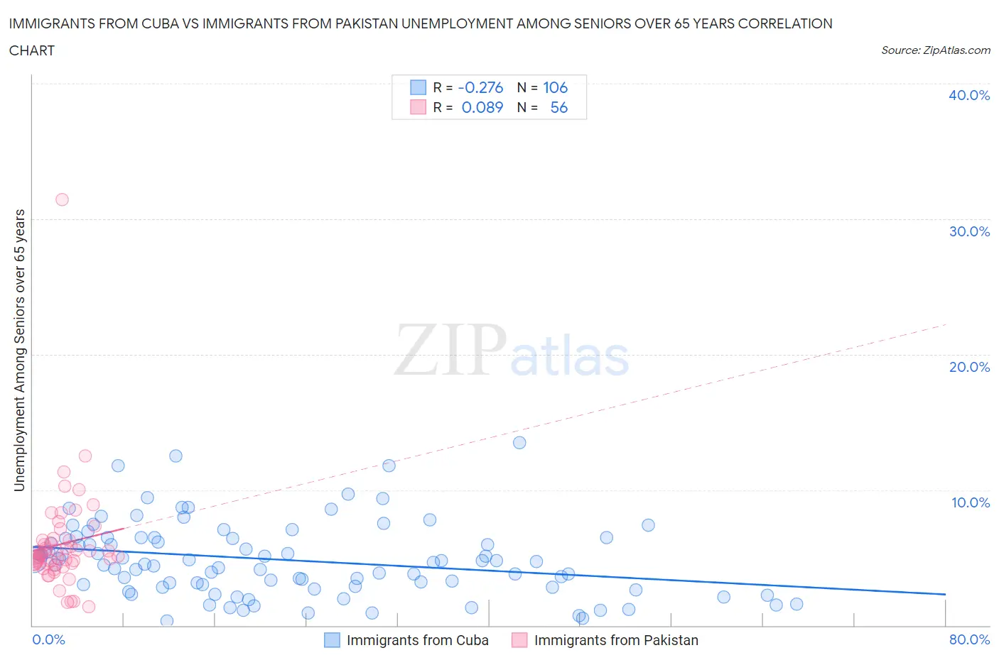 Immigrants from Cuba vs Immigrants from Pakistan Unemployment Among Seniors over 65 years