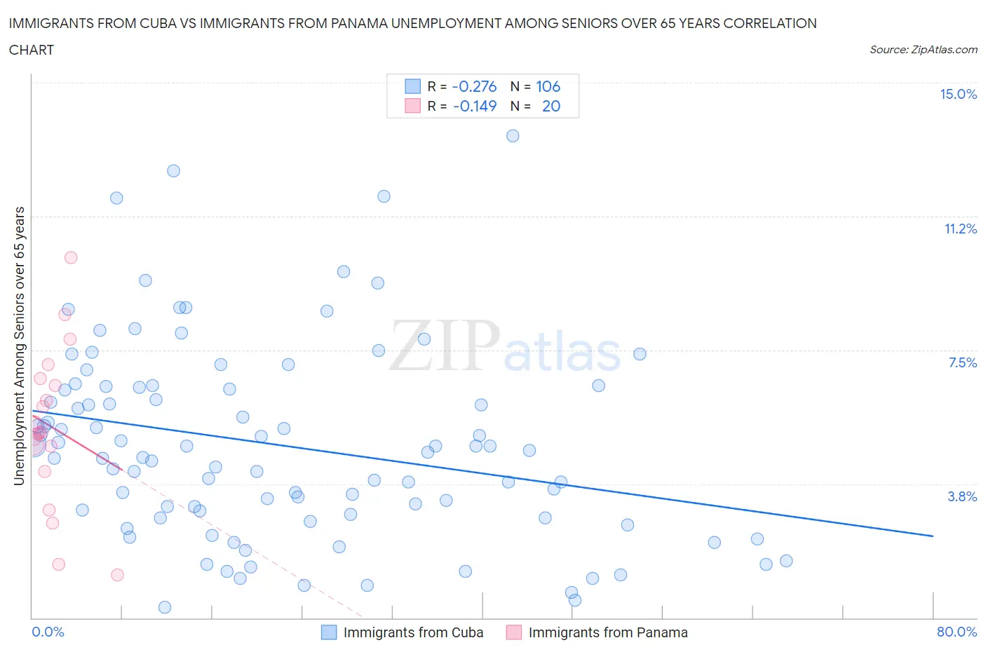 Immigrants from Cuba vs Immigrants from Panama Unemployment Among Seniors over 65 years