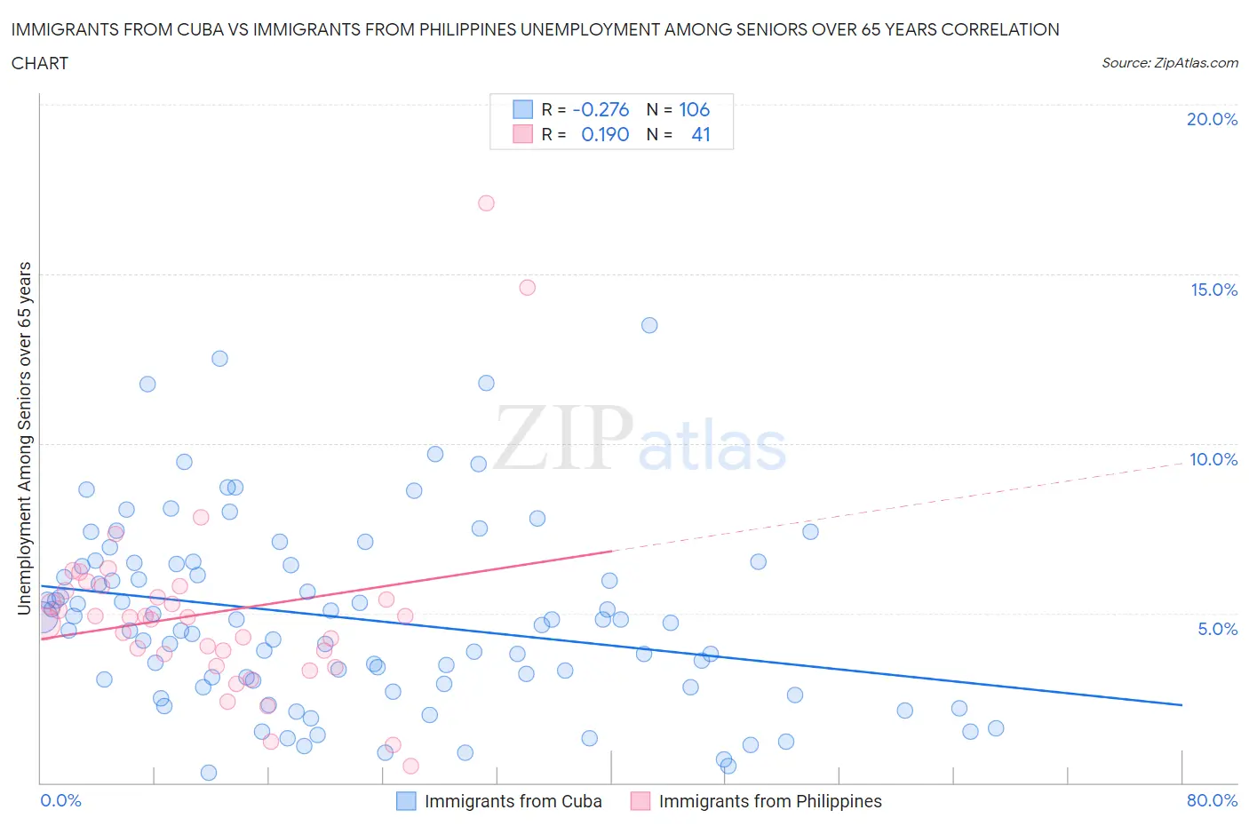 Immigrants from Cuba vs Immigrants from Philippines Unemployment Among Seniors over 65 years