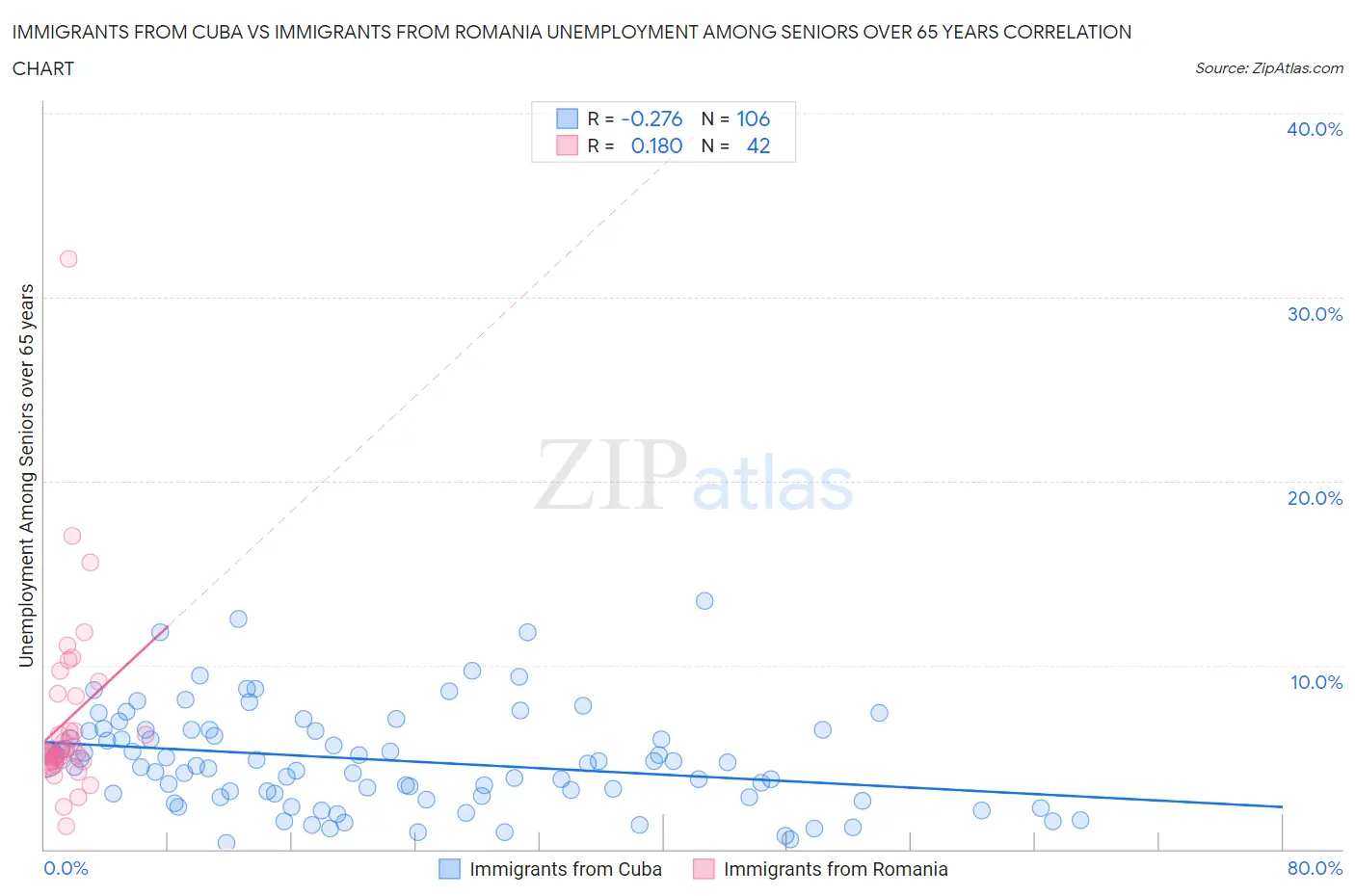 Immigrants from Cuba vs Immigrants from Romania Unemployment Among Seniors over 65 years