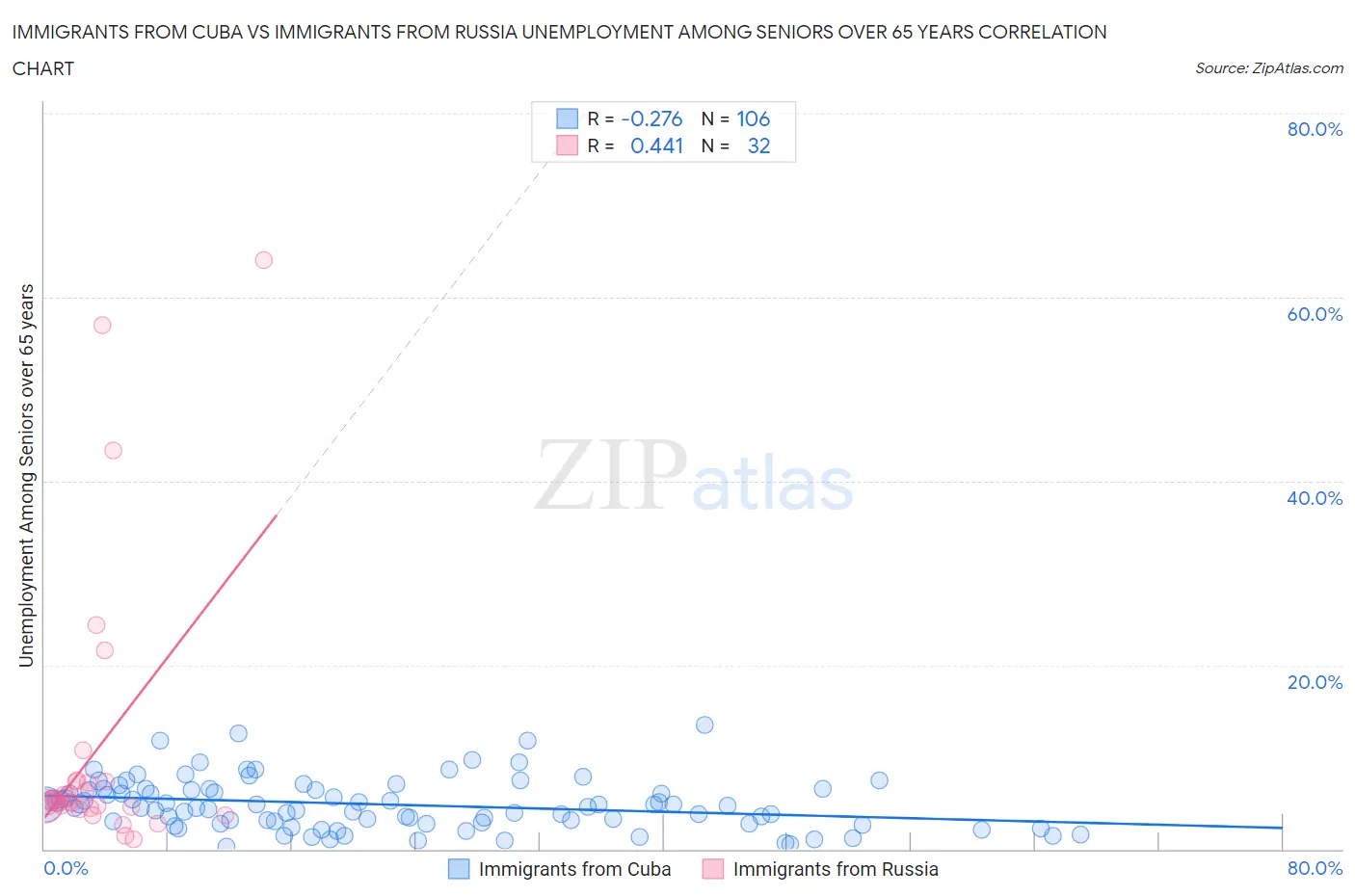 Immigrants from Cuba vs Immigrants from Russia Unemployment Among Seniors over 65 years