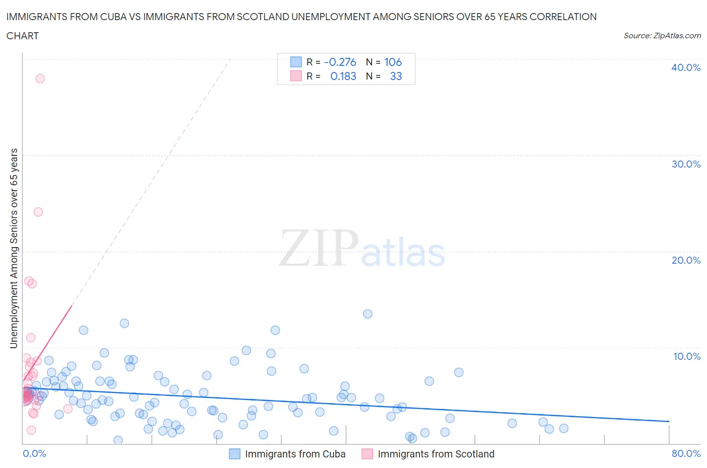 Immigrants from Cuba vs Immigrants from Scotland Unemployment Among Seniors over 65 years