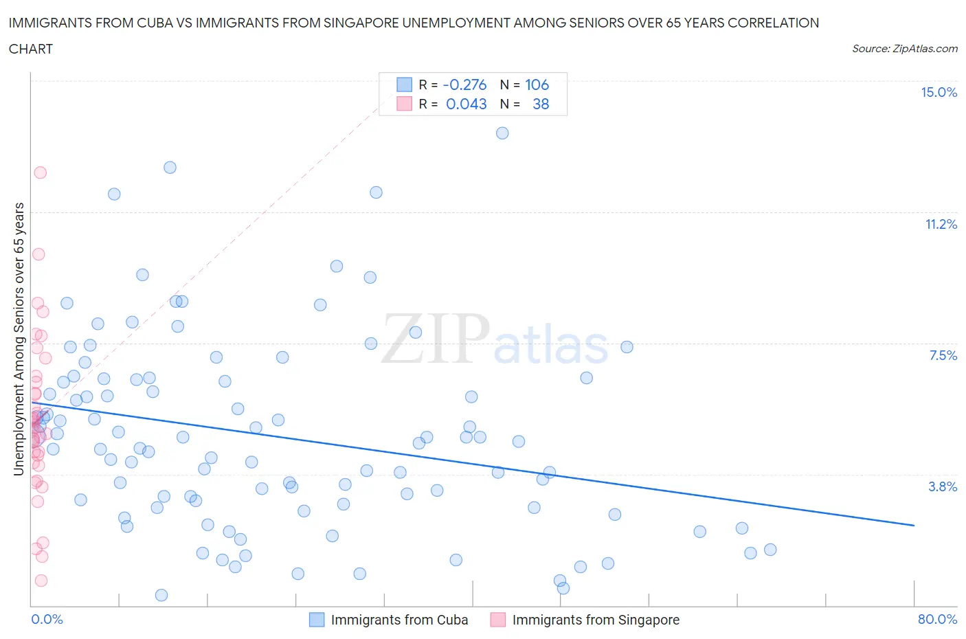 Immigrants from Cuba vs Immigrants from Singapore Unemployment Among Seniors over 65 years